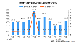 2024年8月中国成品油进口数据统计分析：进口量同比增长0.3%