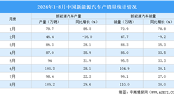 2024年8月中國(guó)新能源汽車產(chǎn)銷情況：插電式混合動(dòng)力汽車銷量同比增長(zhǎng)81.6%（圖）