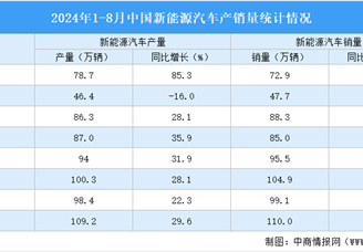 2024年8月中国新能源汽车产销情况：插电式混合动力汽车销量同比增长81.6%（图）