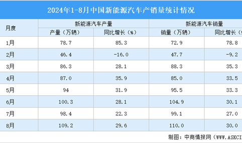 2024年8月中国新能源汽车产销情况：插电式混合动力汽车销量同比增长81.6%（图）