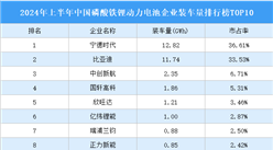 2024年上半年中國磷酸鐵鋰動力電池企業裝車量排行榜TOP10（附榜單）