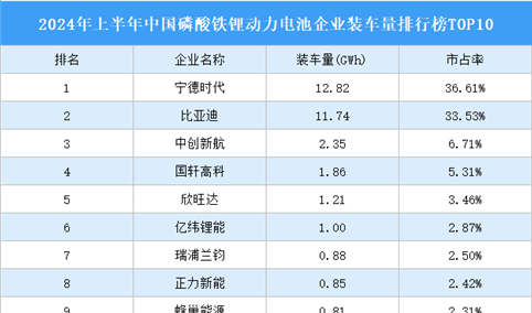 2024年上半年中国磷酸铁锂动力电池企业装车量排行榜TOP10（附榜单）