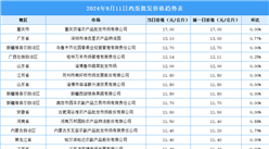 2024年9月12日全國(guó)各地最新雞蛋價(jià)格行情走勢(shì)分析