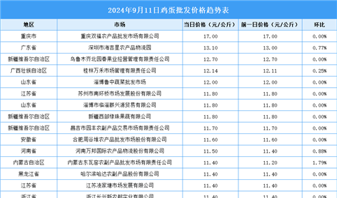 2024年9月12日全国各地最新鸡蛋价格行情走势分析