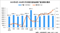 2024年7月全国交流电动机产量数据统计分析