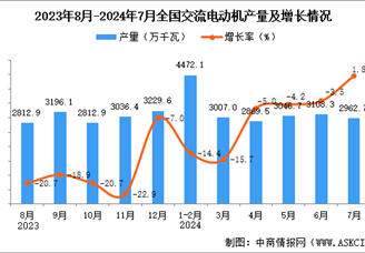 2024年7月全国交流电动机产量数据统计分析