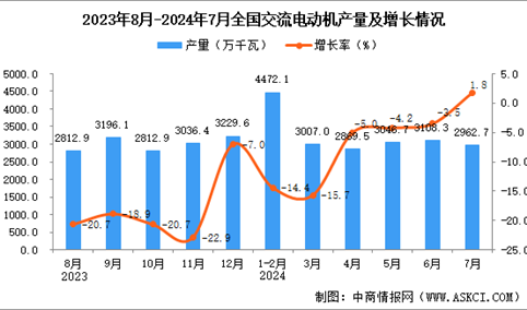 2024年7月全国交流电动机产量数据统计分析