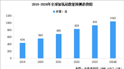 2024年全球及中國(guó)加氫站累計(jì)建成數(shù)量預(yù)測(cè)分析（圖）