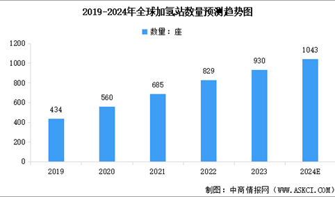 2024年全球及中国加氢站累计建成数量预测分析（图）