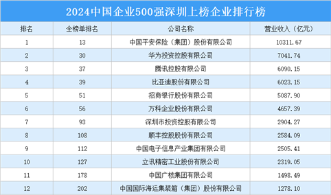 2024中国企业500强深圳上榜企业排行榜（附完整榜单）