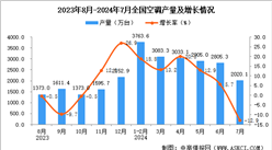 2024年7月全國空調產量數據統計分析