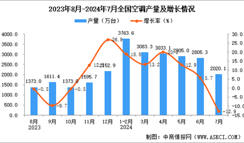 2024年7月全国空调产量数据统计分析