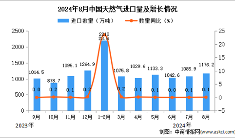 2024年8月中国天然气进口数据统计分析：进口量同比增长0.1%