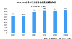 2024年全球連接器市場規(guī)模及行業(yè)發(fā)展趨勢預測分析（圖）