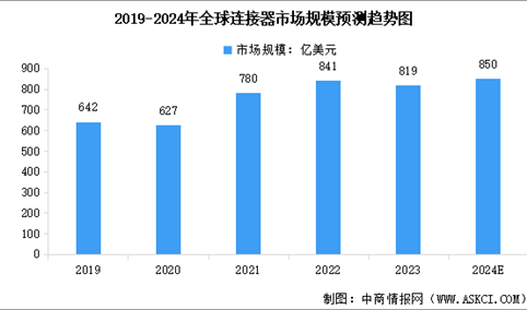 2024年全球连接器市场规模及行业发展趋势预测分析（图）