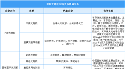 2024年中国光刻胶市场规模及重点企业预测分析（图）