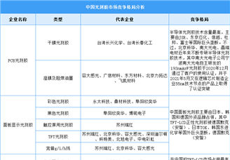 2024年中国光刻胶市场规模及重点企业预测分析（图）