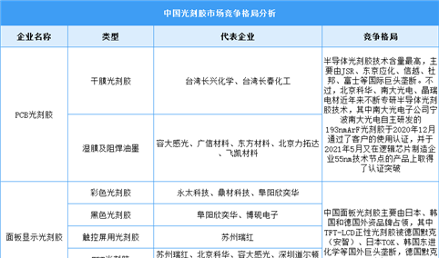 2024年中国光刻胶市场规模及重点企业预测分析（图）