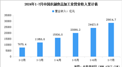 2024年1-7月中國農副食品加工業(yè)營業(yè)收入及利潤總額數據統(tǒng)計分析（圖）