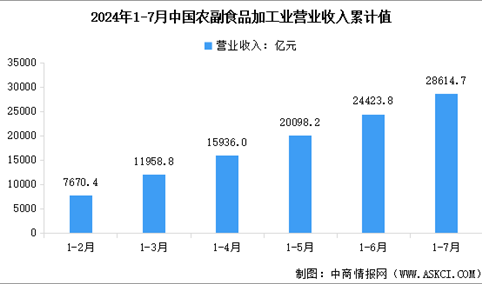 2024年1-7月中国农副食品加工业营业收入及利润总额数据统计分析（图）