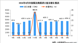 2024年8月中國煤及褐煤進口數(shù)據(jù)統(tǒng)計分析：進口金額同比增長0.1%