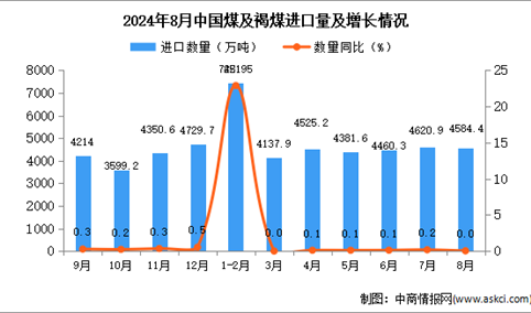 2024年8月中国煤及褐煤进口数据统计分析：进口金额同比增长0.1%