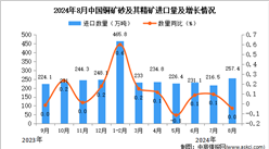 2024年8月中國(guó)銅礦砂及其精礦進(jìn)口數(shù)據(jù)統(tǒng)計(jì)分析：進(jìn)口量257.4萬(wàn)噸