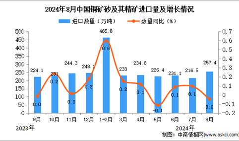 2024年8月中国铜矿砂及其精矿进口数据统计分析：进口量257.4万吨