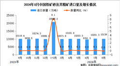 2024年8月中國鐵礦砂及其精礦進(jìn)口數(shù)據(jù)統(tǒng)計(jì)分析：進(jìn)口量10139萬噸