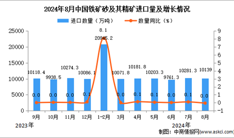 2024年8月中国铁矿砂及其精矿进口数据统计分析：进口量10139万吨