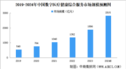 2024年中国数字医疗市场规模及市场结构预测分析（图）