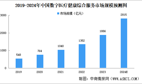 2024年中国数字医疗市场规模及市场结构预测分析（图）