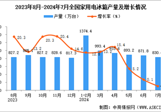 2024年7月全国家用电冰箱产量数据统计分析