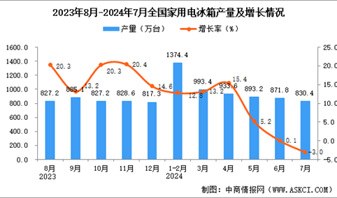 2024年7月全国家用电冰箱产量数据统计分析