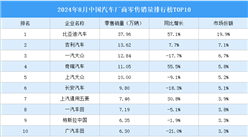 2024年8月中國汽車廠商零售銷量排行榜TOP10（附榜單）