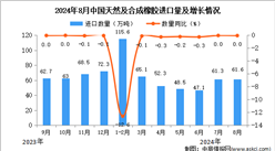 2024年8月中國天然及合成橡膠進口數(shù)據(jù)統(tǒng)計分析：進口金額同比增長0.2%