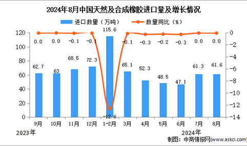 2024年8月中国天然及合成橡胶进口数据统计分析：进口金额同比增长0.2%