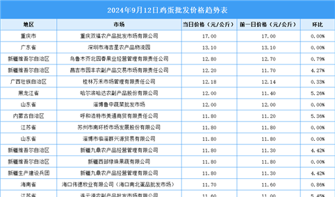 2024年9月13日全国各地最新鸡蛋价格行情走势分析