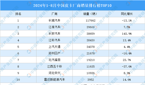 2024年1-8月中国皮卡厂商销量排行榜TOP10（附榜单）