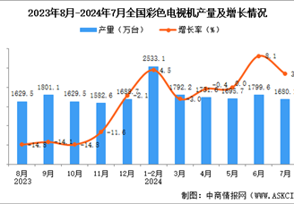 2024年7月全國(guó)彩色電視機(jī)產(chǎn)量數(shù)據(jù)統(tǒng)計(jì)分析