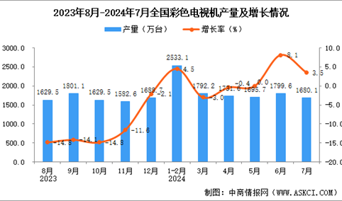 2024年7月全国彩色电视机产量数据统计分析