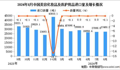 2024年8月中国美容化妆品及洗护用品进口数据统计分析：进口量同比下降0.1%