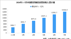 2024年1-7月中國醫(yī)藥制造業(yè)營業(yè)收入及利潤總額數(shù)據(jù)統(tǒng)計分析（圖）