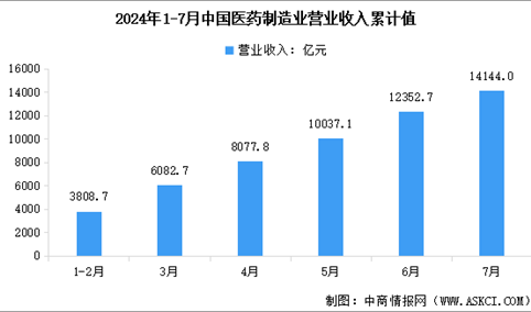 2024年1-7月中国医药制造业营业收入及利润总额数据统计分析（图）