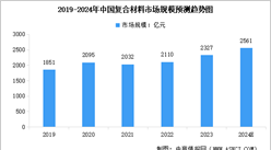 2024年中國復合材料市場規模預測及上市公司經營情況分析（圖）