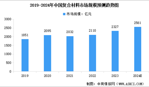 2024年中国复合材料市场规模预测及上市公司经营情况分析（图）