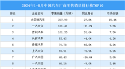 2024年1-8月中國(guó)汽車廠商零售銷量排行榜TOP10（附榜單）