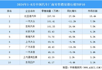 2024年1-8月中国汽车厂商零售销量排行榜TOP10（附榜单）