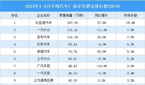 2024年1-8月中国汽车厂商零售销量排行榜TOP10（附榜单）