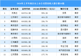 2024年上半年南京市上市公司营业收入排行榜（附榜单）